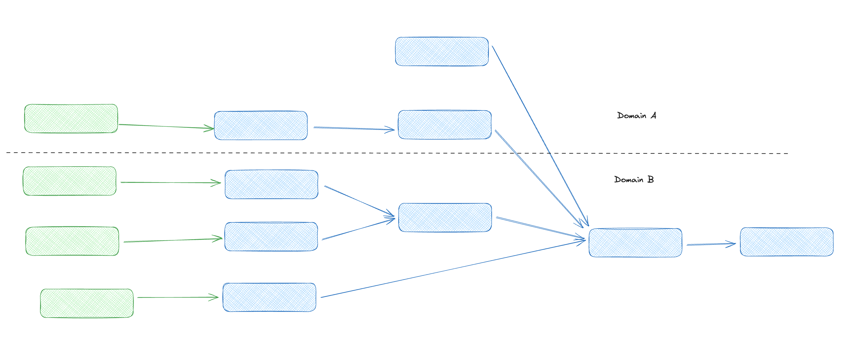 A simplified dbt DAG with a dotted line representing a horizontal split. A simplified dbt DAG with a dotted line representing a horizontal split.